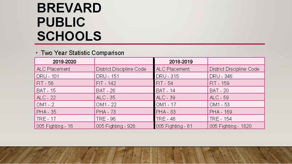 BREVARD PUBLIC SCHOOLS • Two Year Statistic Comparison 2019 -2020 ALC Placement DRU - BREVARD PUBLIC SCHOOLS • Two Year Statistic Comparison 2019 -2020 ALC Placement DRU -