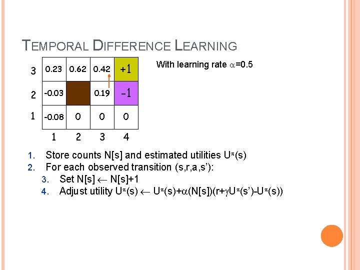 TEMPORAL DIFFERENCE LEARNING 3 0. 23 0. 62 0. 42 +1 2 -0. 03