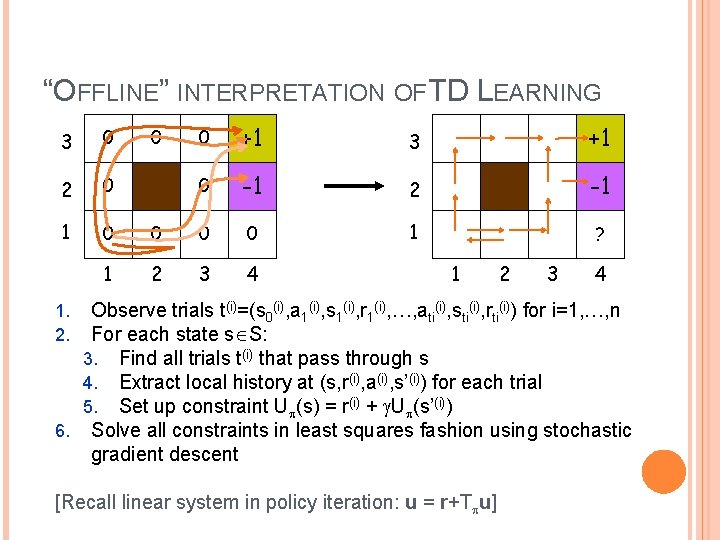 “OFFLINE” INTERPRETATION OF TD LEARNING 3 0 2 0 1 0 +1 3 +1