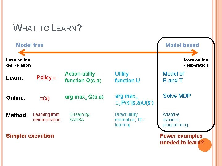 WHAT TO LEARN? Model free Model based Less online deliberation More online deliberation Learn: