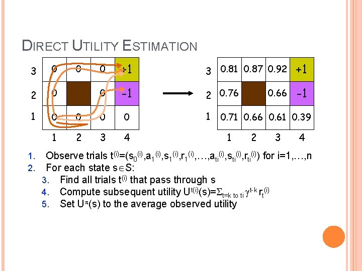 DIRECT UTILITY ESTIMATION 3 0 2 0 1 1. 2. 0 +1 3 0.