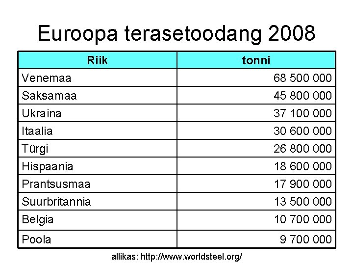 Euroopa terasetoodang 2008 Riik tonni Venemaa Saksamaa Ukraina 68 500 000 45 800 000