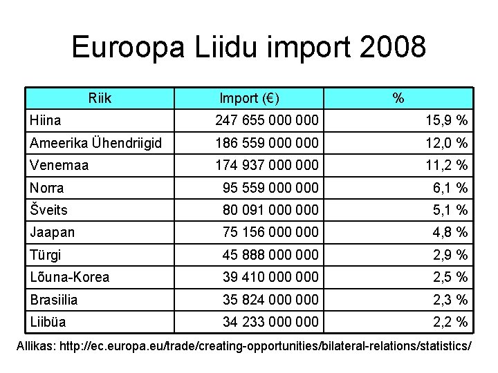 Euroopa Liidu import 2008 Riik Import (€) % Hiina 247 655 000 15, 9