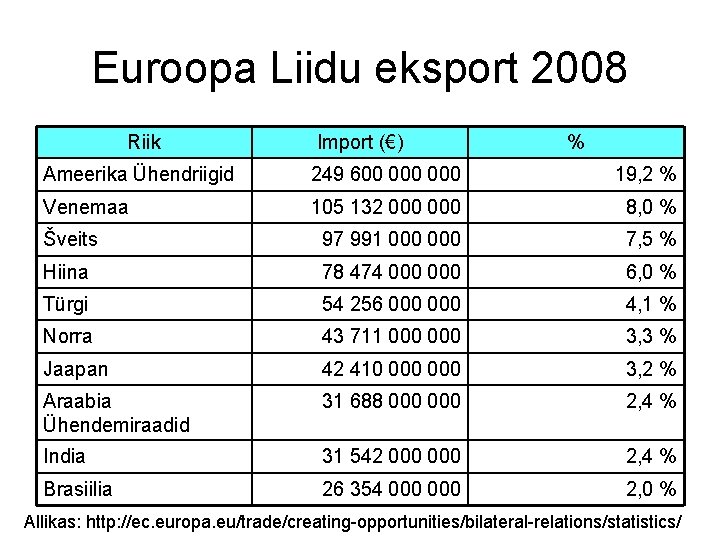 Euroopa Liidu eksport 2008 Riik Import (€) % Ameerika Ühendriigid 249 600 000 19,