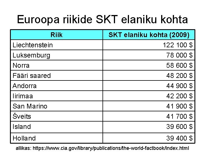 Euroopa riikide SKT elaniku kohta Riik Liechtenstein Luksemburg Norra SKT elaniku kohta (2009) 122