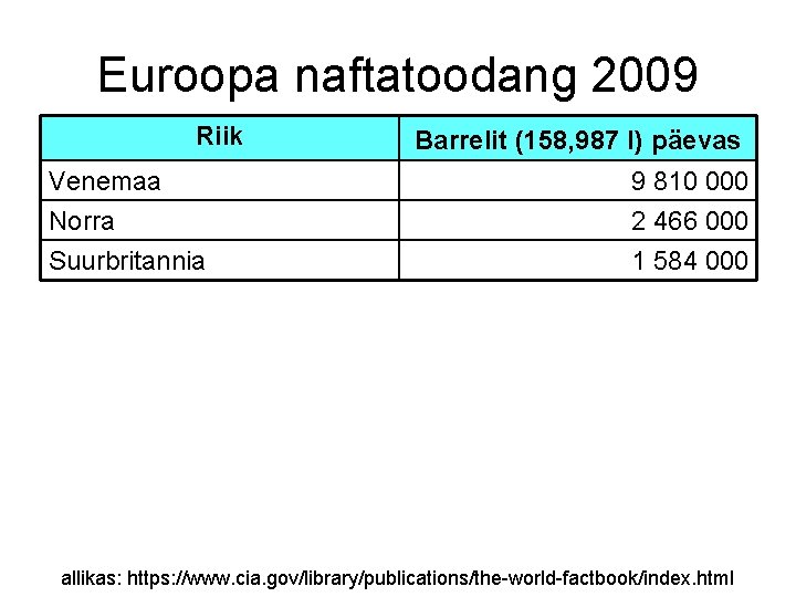 Euroopa naftatoodang 2009 Riik Venemaa Norra Suurbritannia Barrelit (158, 987 l) päevas 9 810