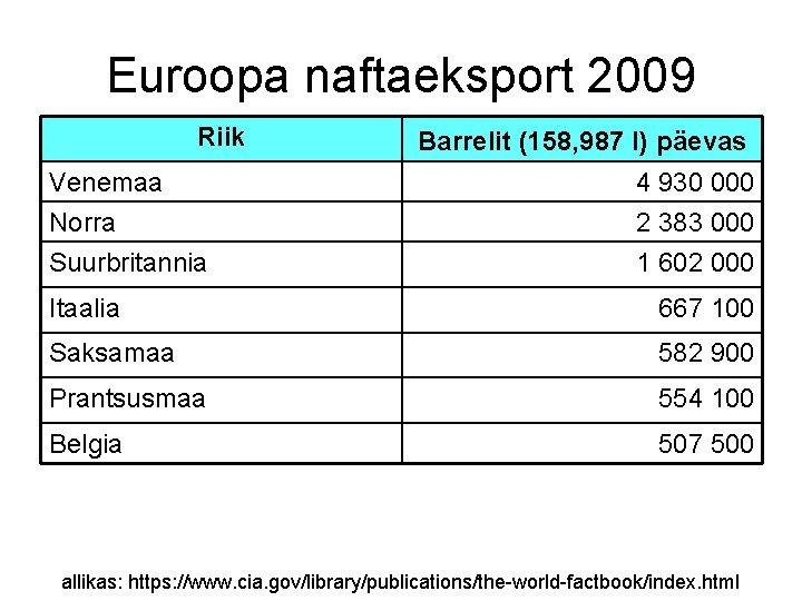 Euroopa naftaeksport 2009 Riik Venemaa Norra Suurbritannia Barrelit (158, 987 l) päevas 4 930