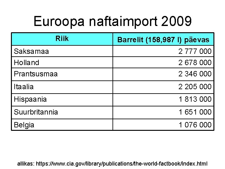 Euroopa naftaimport 2009 Riik Barrelit (158, 987 l) päevas Saksamaa Holland Prantsusmaa 2 777