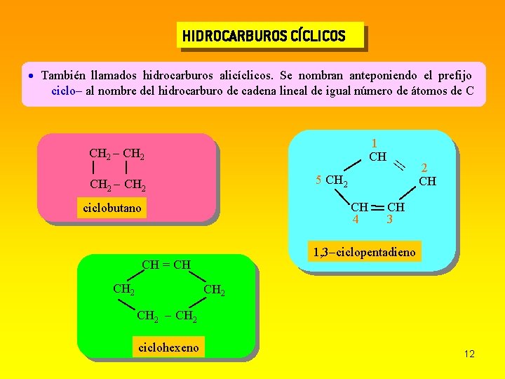 HIDROCARBUROS CÍCLICOS También llamados hidrocarburos alicíclicos. Se nombran anteponiendo el prefijo ciclo al nombre