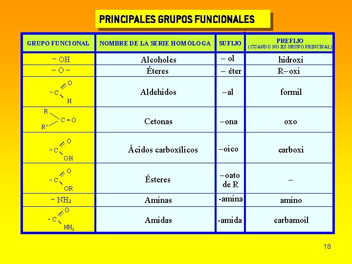 PRINCIPALES GRUPOS FUNCIONALES GRUPO FUNCIONAL NOMBRE DE LA SERIE HOMÓLOGA SUFIJO PREFIJO (CUANDO NO