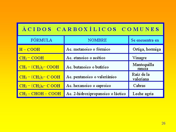 ÁCIDOS CARBOXÍLICOS FÓRMULA COMUNES NOMBRE Se encuentra en H COOH Ac. metanoico o fórmico