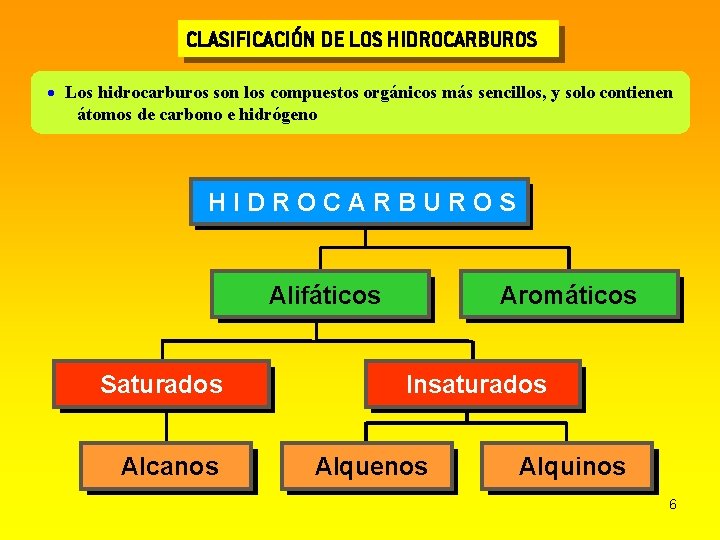 CLASIFICACIÓN DE LOS HIDROCARBUROS Los hidrocarburos son los compuestos orgánicos más sencillos, y solo