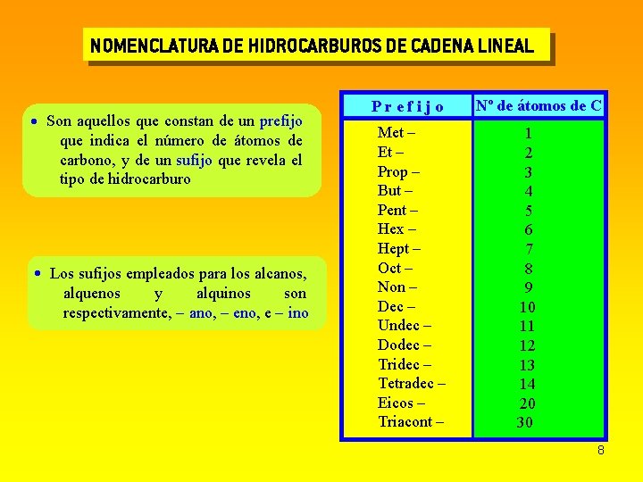 NOMENCLATURA DE HIDROCARBUROS DE CADENA LINEAL Son aquellos que constan de un prefijo que