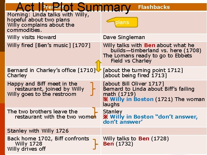 Present Act II: Plot Summary Morning: Linda talks with Willy, hopeful about two plans