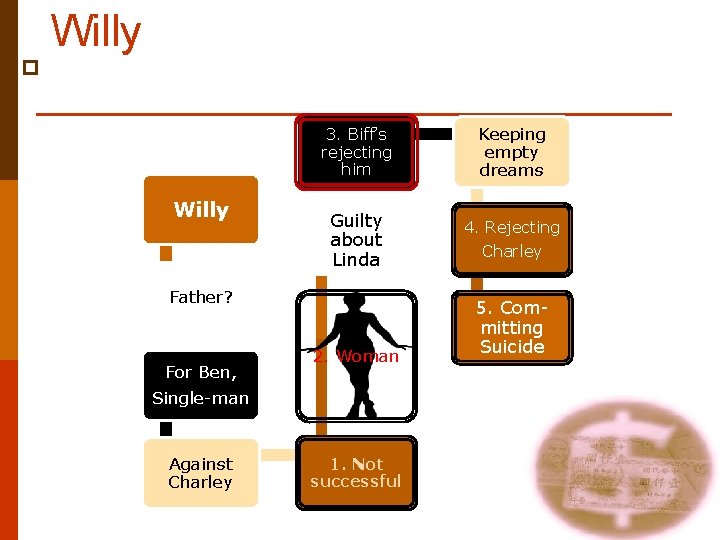 Willy p 3. Biff’s rejecting him Willy Guilty about Linda Father? For Ben, Single-man