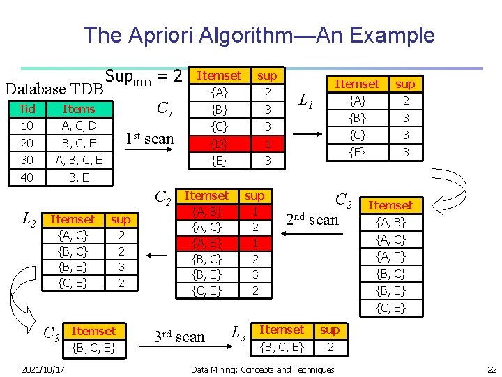 The Apriori Algorithm—An Example Database TDB Tid Items 10 A, C, D 20 B,