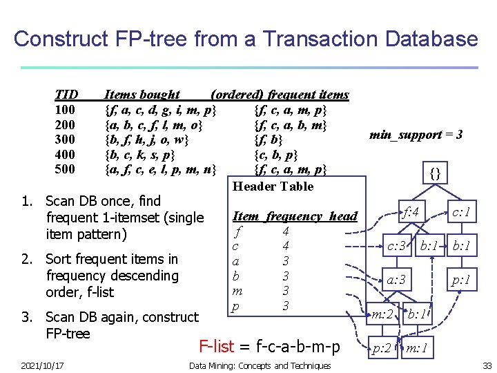 Construct FP-tree from a Transaction Database TID 100 200 300 400 500 Items bought