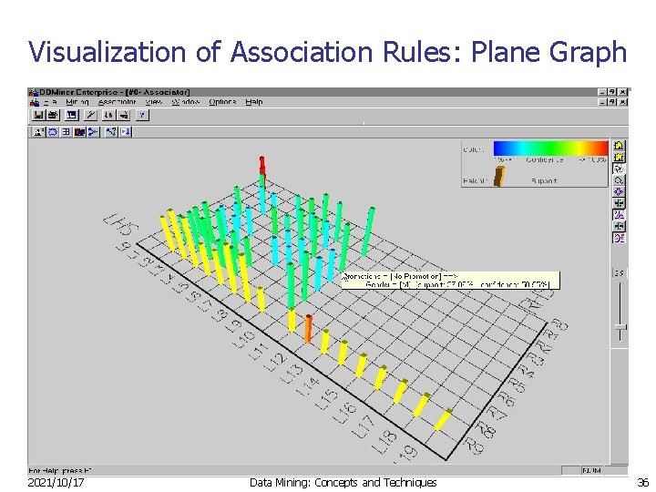 Visualization of Association Rules: Plane Graph 2021/10/17 Data Mining: Concepts and Techniques 36 