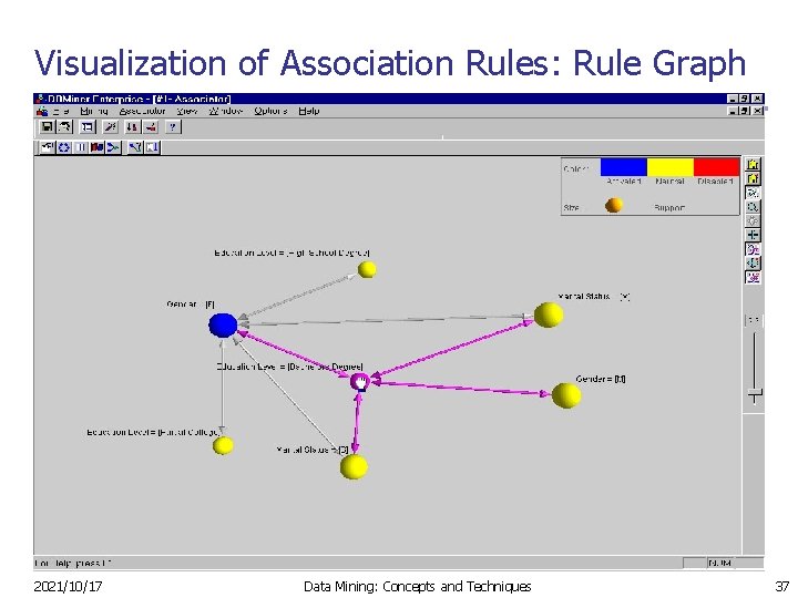 Visualization of Association Rules: Rule Graph 2021/10/17 Data Mining: Concepts and Techniques 37 