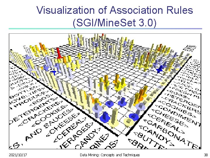 Visualization of Association Rules (SGI/Mine. Set 3. 0) 2021/10/17 Data Mining: Concepts and Techniques