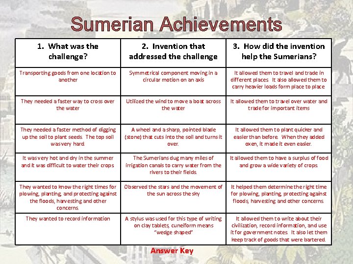 Sumerian Achievements 1. What was the challenge? 2. Invention that addressed the challenge 3.