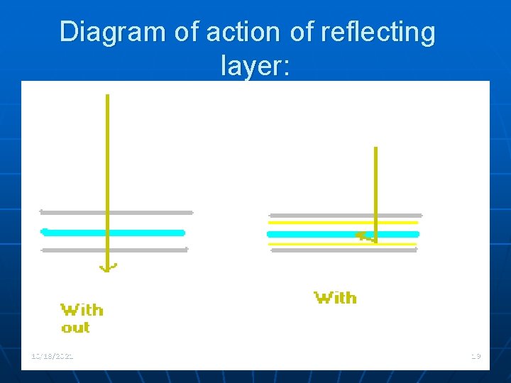 Diagram of action of reflecting layer: n 10/18/2021 19 