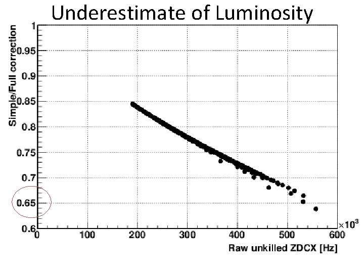 Underestimate of Luminosity 