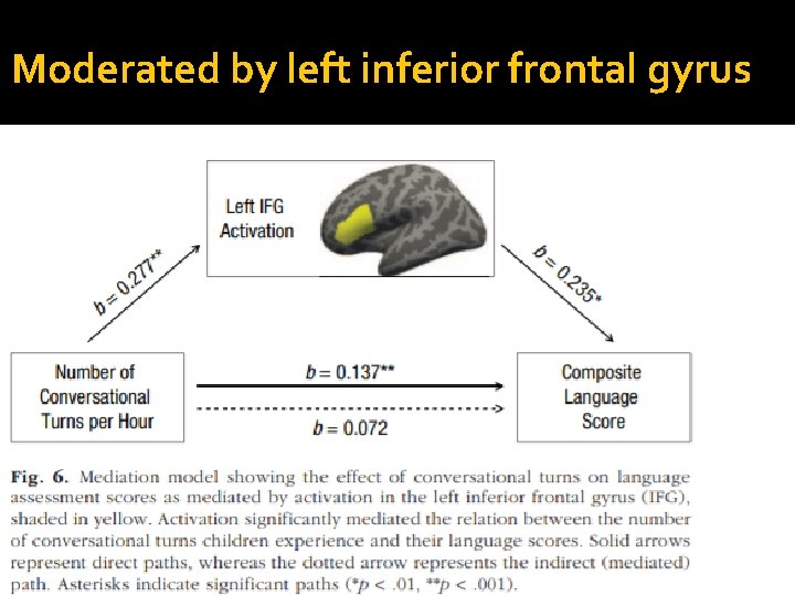 Moderated by left inferior frontal gyrus 