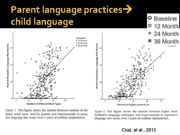 Parent language practices child language Cruz, et al. , 2013 