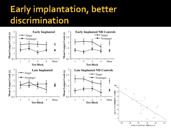 Early implantation, better discrimination 