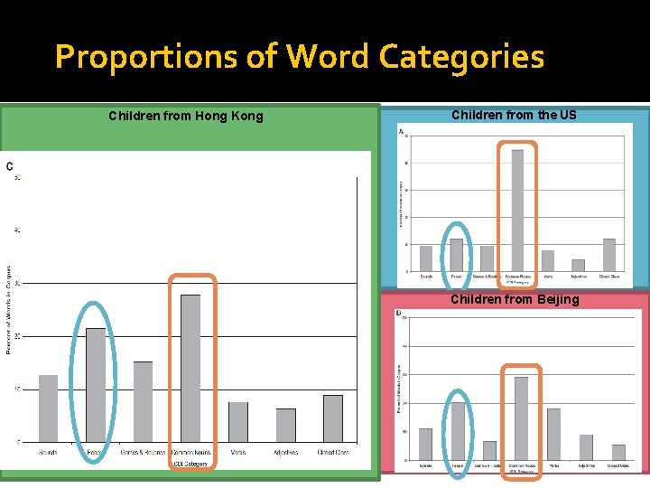 Proportions of Word Categories Children from Hong Kong Children from the US Children from