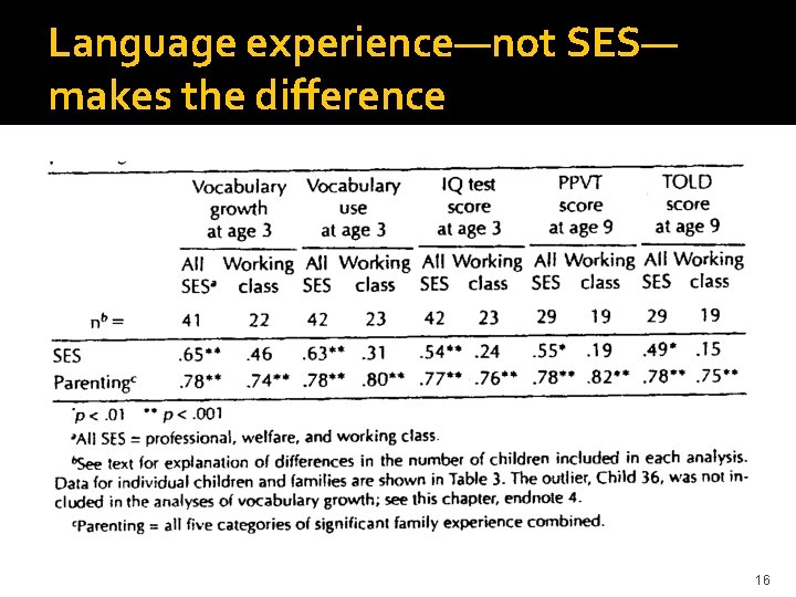 Language experience—not SES— makes the difference 16 
