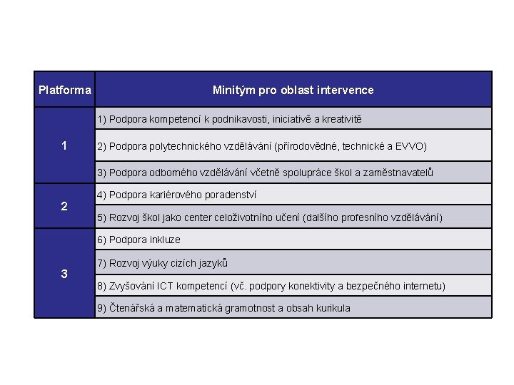 Platformy a minitýmy (vazba na OI) Platforma Minitým pro oblast intervence 1) Podpora kompetencí