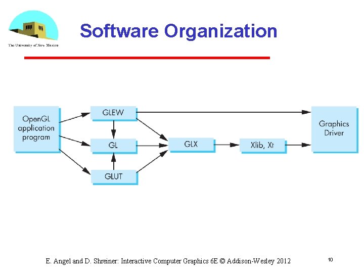 Software Organization E. Angel and D. Shreiner: Interactive Computer Graphics 6 E © Addison-Wesley