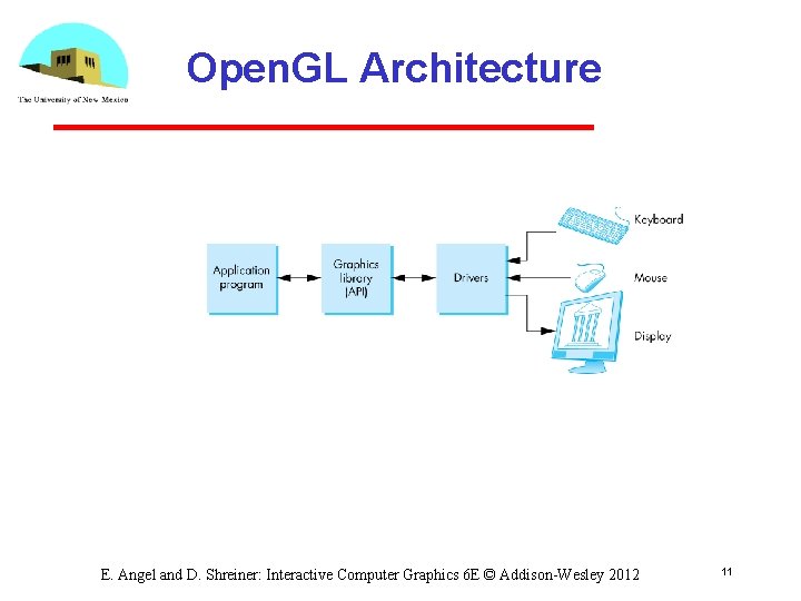 Open. GL Architecture E. Angel and D. Shreiner: Interactive Computer Graphics 6 E ©