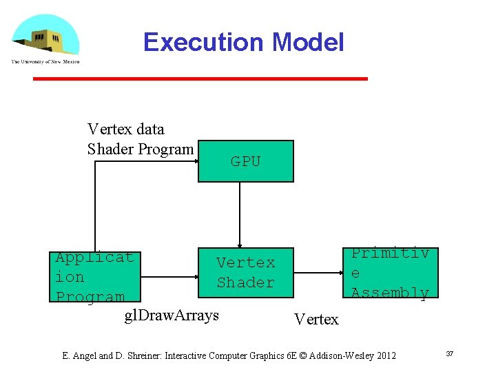 Execution Model Vertex data Shader Program GPU Applicat Vertex ion Shader Program gl. Draw.