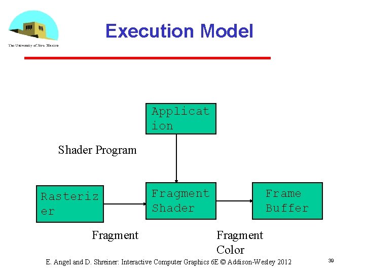 Execution Model Applicat ion Shader Program Rasteriz er Fragment Shader Frame Buffer Fragment Color