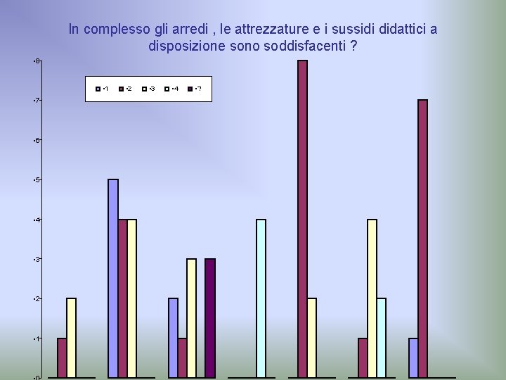 In complesso gli arredi , le attrezzature e i sussidi didattici a disposizione sono