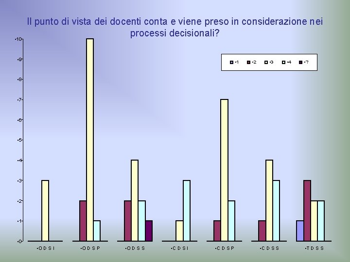  • 10 Il punto di vista dei docenti conta e viene preso in