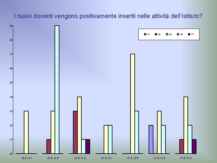 I nuovi docenti vengono positivamente inseriti nelle attività dell’Istituto? • 9 • 1 •