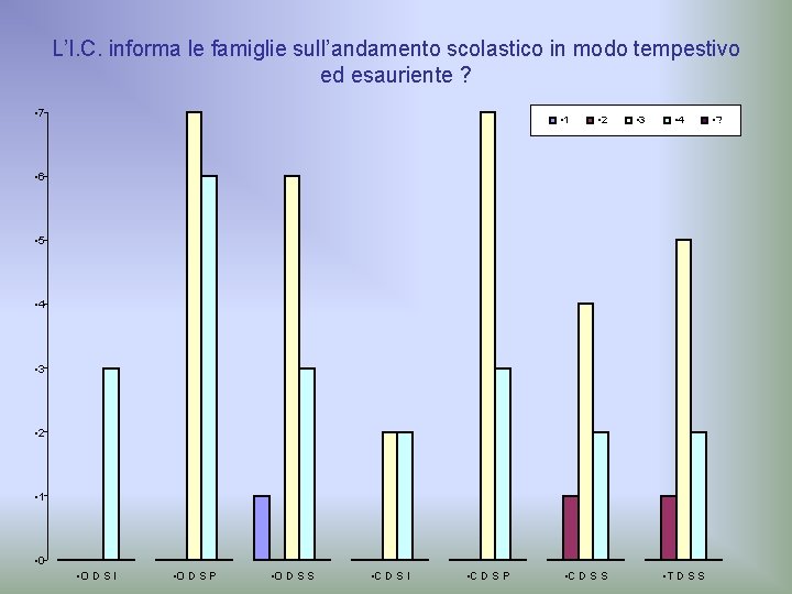 L’I. C. informa le famiglie sull’andamento scolastico in modo tempestivo ed esauriente ? •