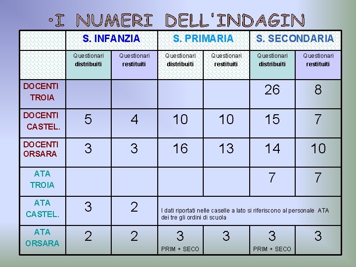 S. INFANZIA Questionari distribuiti Questionari restituiti S. PRIMARIA Questionari distribuiti Questionari restituiti DOCENTI TROIA