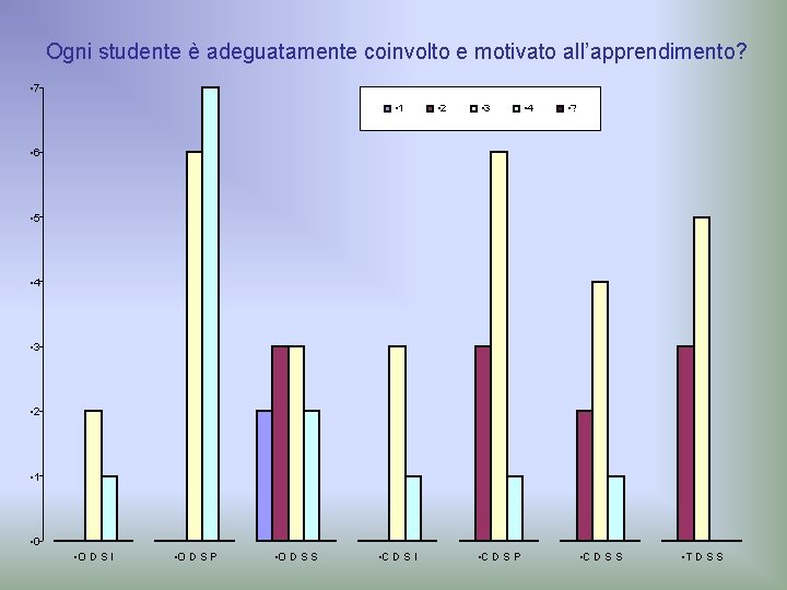 Ogni studente è adeguatamente coinvolto e motivato all’apprendimento? • 7 • 1 • 2