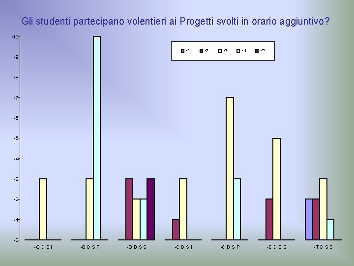 Gli studenti partecipano volentieri ai Progetti svolti in orario aggiuntivo? • 10 • 1