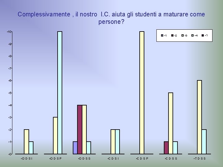 Complessivamente , il nostro I. C. aiuta gli studenti a maturare come persone? •