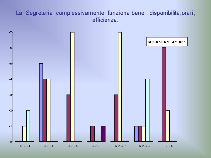 La Segreteria complessivamente funziona bene : disponibilità, orari, efficienza. • 7 • 1 •