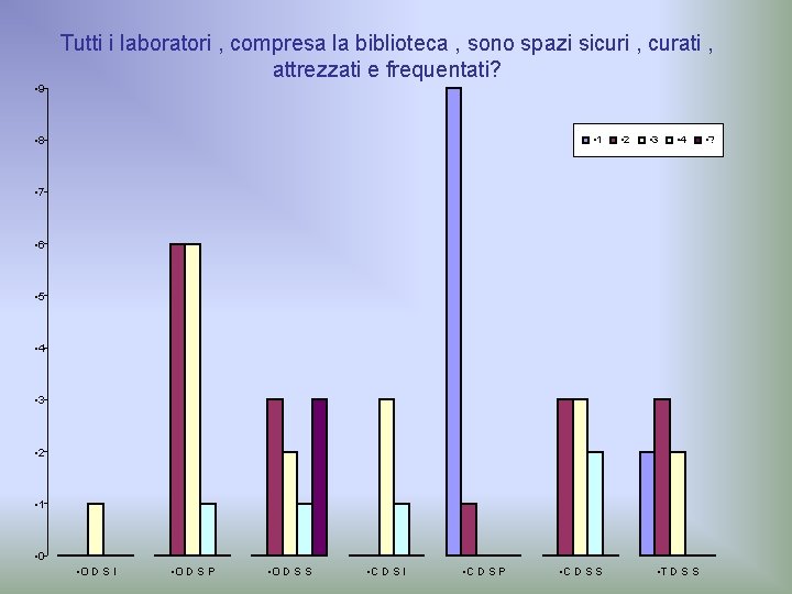 Tutti i laboratori , compresa la biblioteca , sono spazi sicuri , curati ,