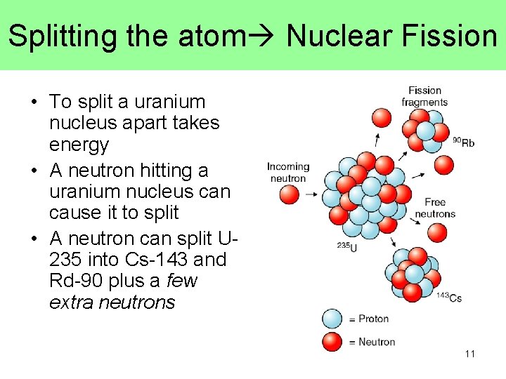 Splitting the atom Nuclear Fission • To split a uranium nucleus apart takes energy