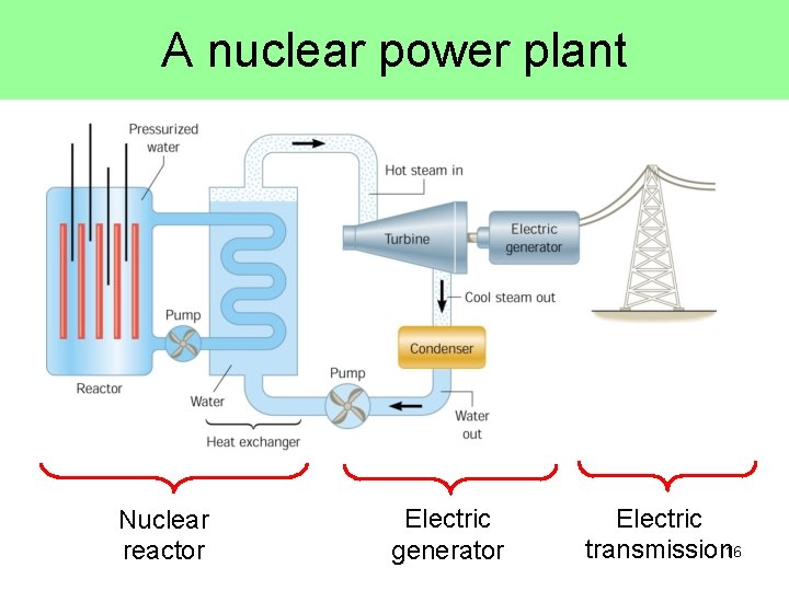 A nuclear power plant Nuclear reactor Electric generator Electric transmission 16 