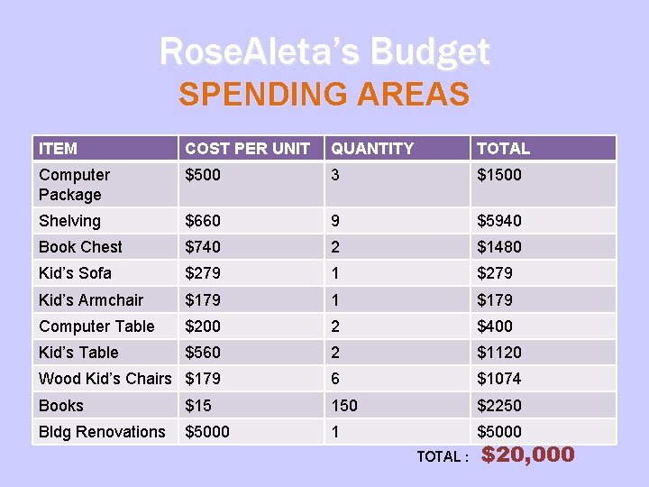 Rose. Aleta’s Budget SPENDING AREAS ITEM COST PER UNIT QUANTITY TOTAL Computer Package $500